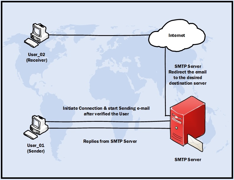 Smtp user. SMTP сервер протокол. Обычные SMTP сервера. Выделенные SMTP сервера. Протокол SMTP (simple mail transfer Protocol).